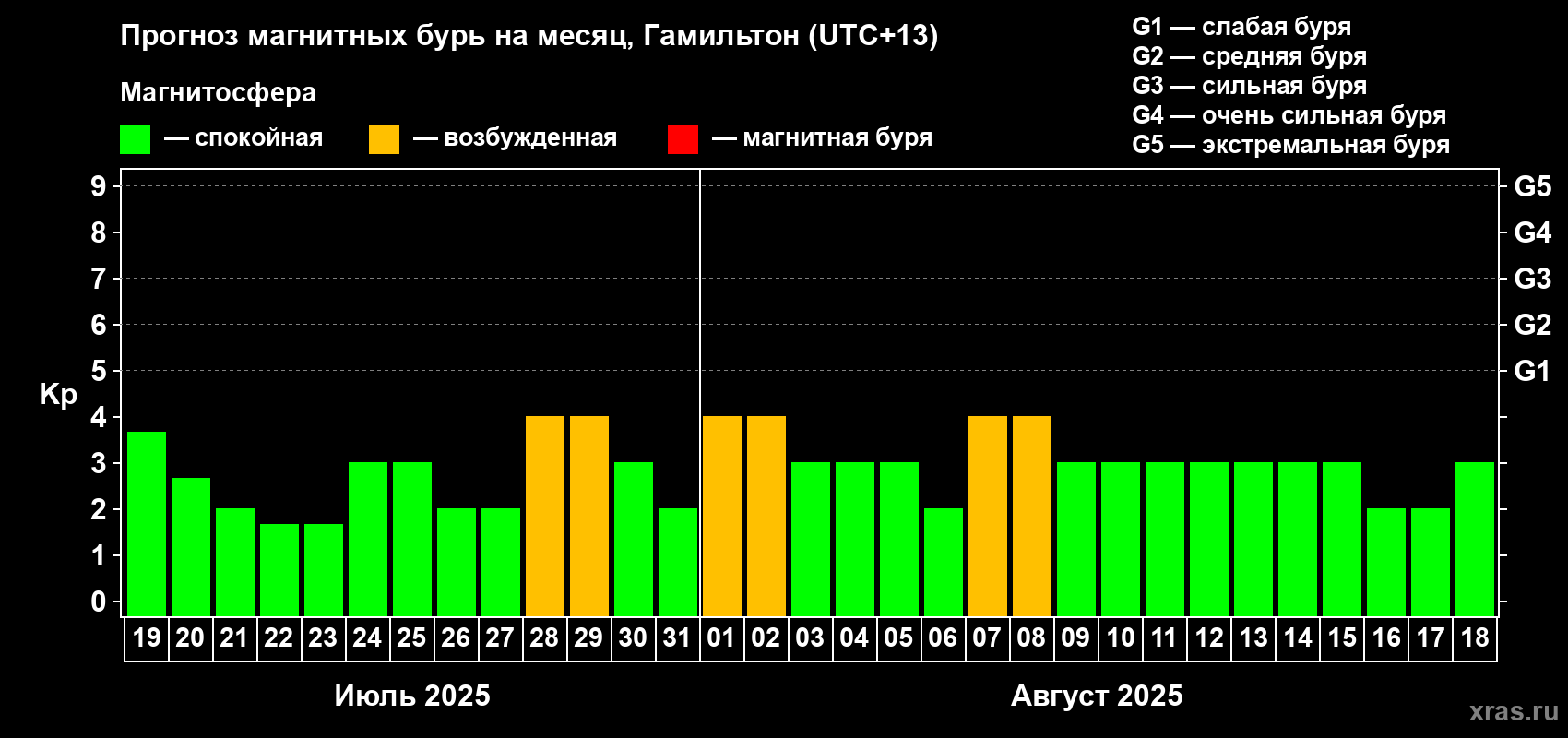 Прогноз максимального суточного геомагнитного индекса Kp на <b>1 месяц</b> (31 день) <b>с 19 июля по 18 августа 2025 г</b>