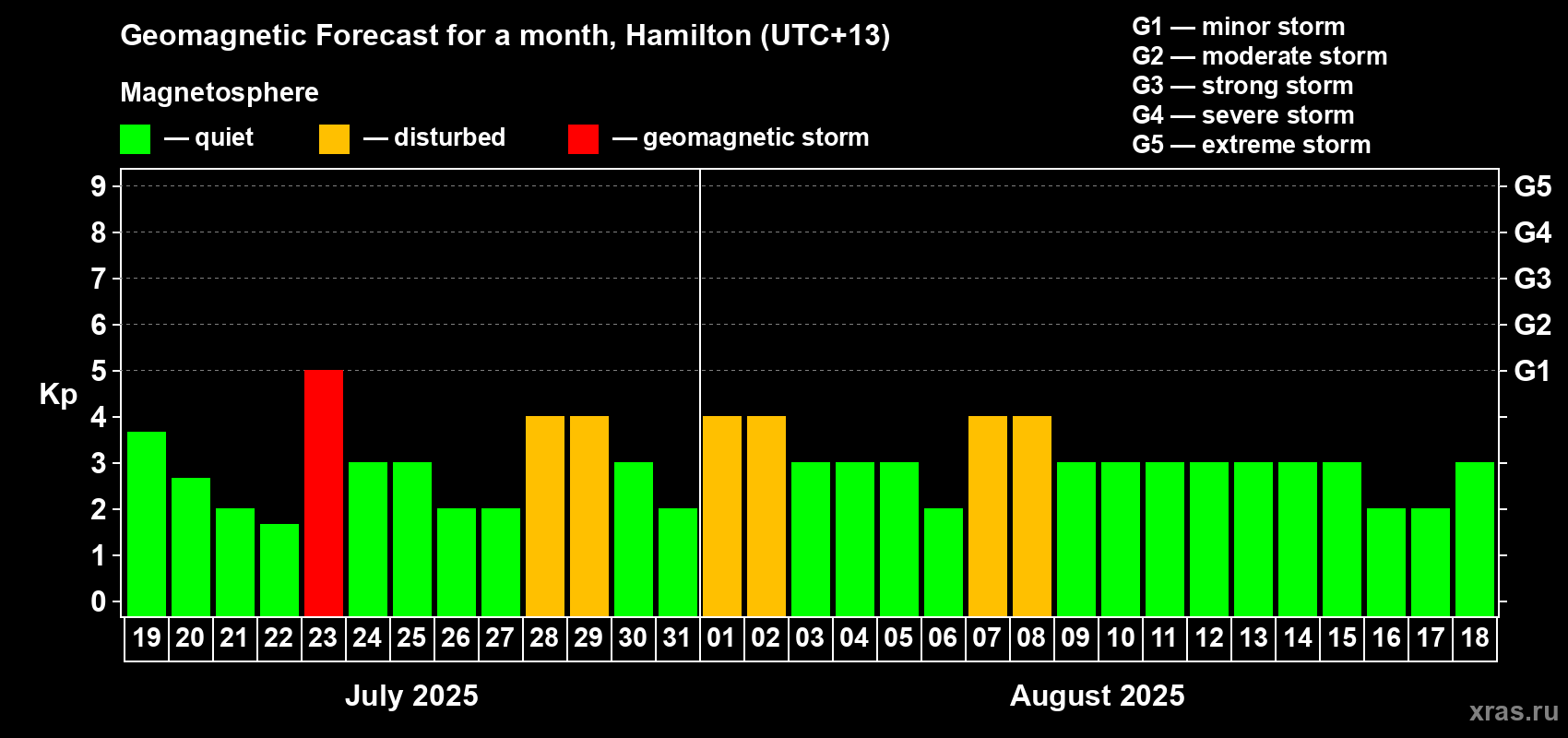 Forecast of the daily maximal value of geomagnetic index Kp for <b>1 month</b> (31 days) <b>from Jul 19, 2025 to Aug 18, 2025</b>