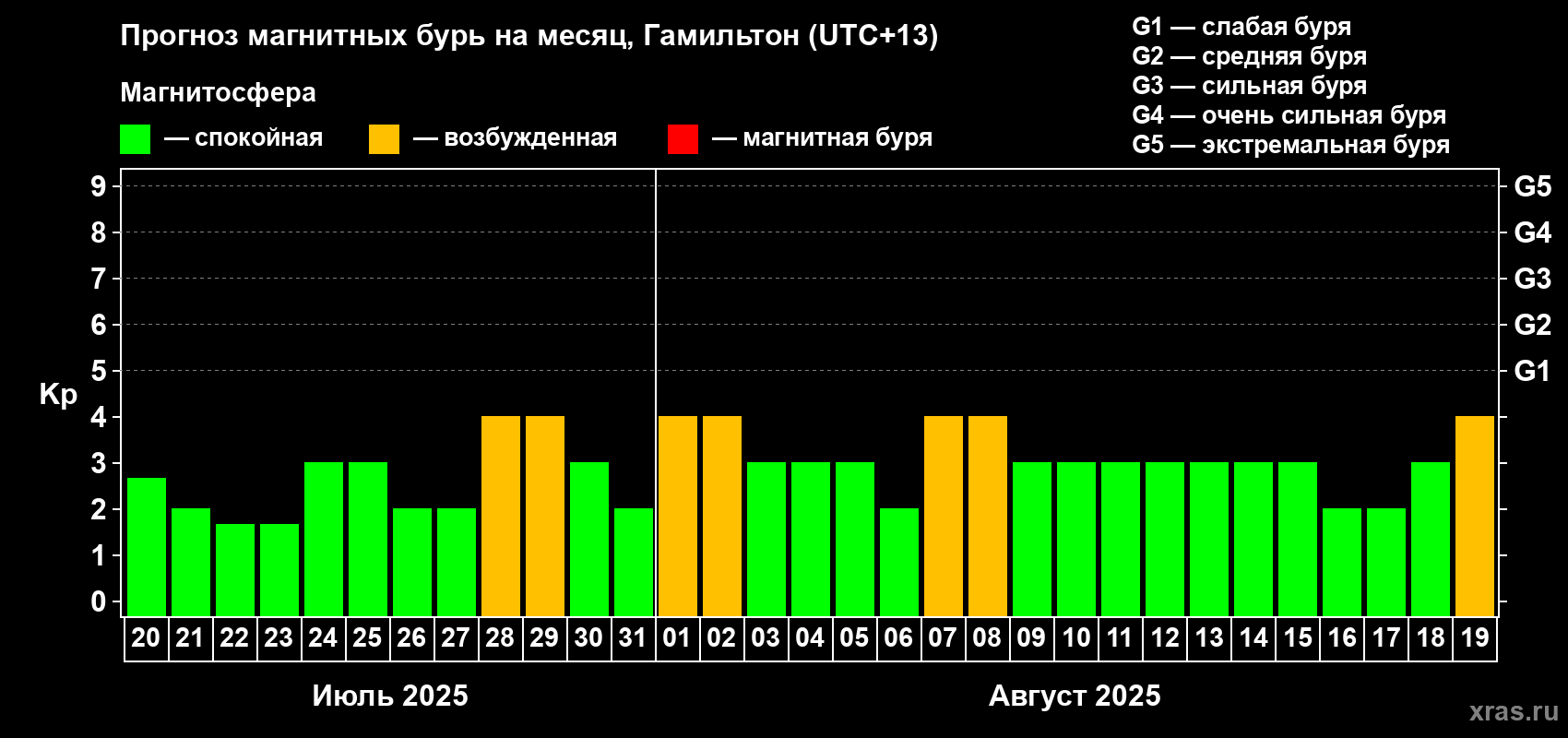 Прогноз максимального суточного геомагнитного индекса Kp на <b>1 месяц</b> (31 день) <b>с 20 июля по 19 августа 2025 г</b>