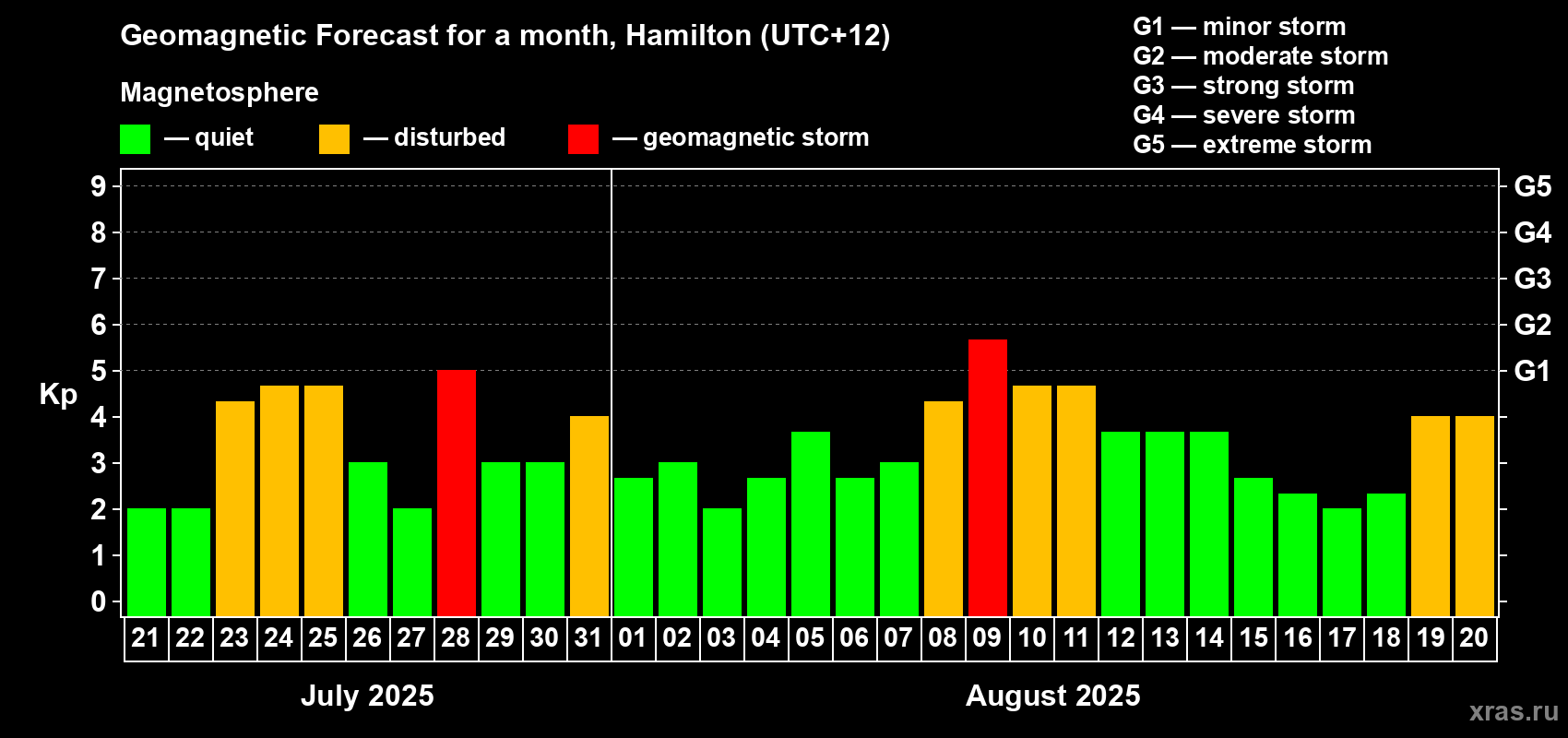 Forecast of the daily maximal value of geomagnetic index Kp for <b>1 month</b> (31 days) <b>from Jul 21, 2025 to Aug 20, 2025</b>