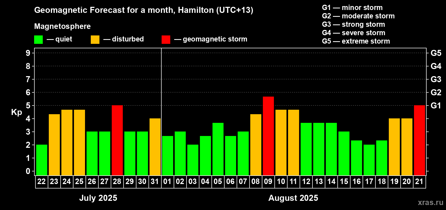 Forecast of the daily maximal value of geomagnetic index&nbsp;Kp for <b>1 month</b> (31 days) <b>from Jul 22, 2025 to Aug 21, 2025</b>