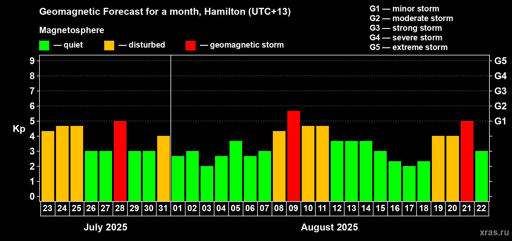 Forecast of the daily maximal value of geomagnetic index&nbsp;Kp for <b>1 month</b> (31 days) <b>from Jul 23, 2025 to Aug 22, 2025</b>