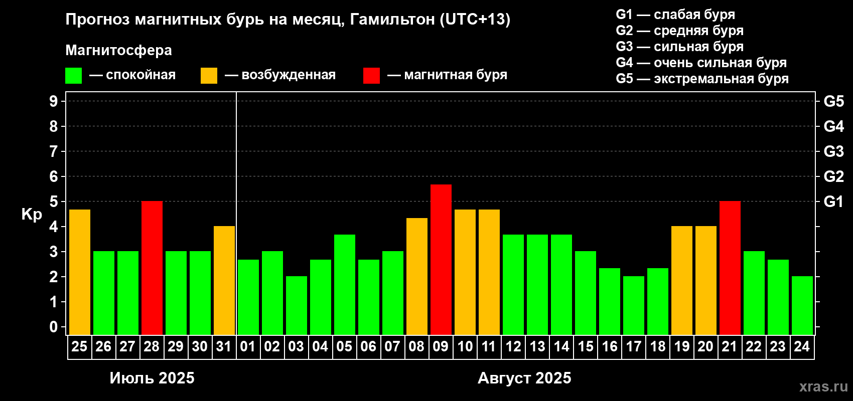 Прогноз максимального суточного геомагнитного индекса Kp на <b>1 месяц</b> (31 день) <b>с 25 июля по 24 августа 2025 г</b>