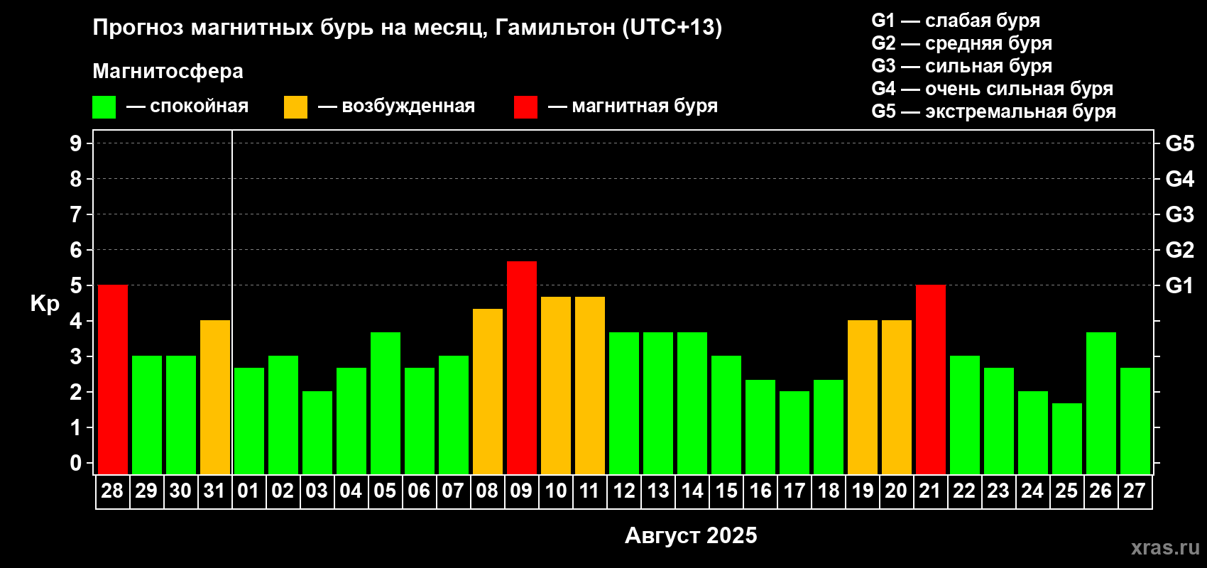 Прогноз максимального суточного геомагнитного индекса&nbsp;Kp на <b>1 месяц</b> (31 день) <b>с 28 июля по 27 августа 2025 г</b>