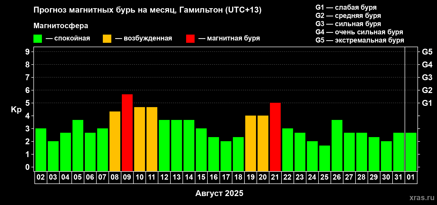 Прогноз максимального суточного геомагнитного индекса&nbsp;Kp на <b>1 месяц</b> (31 день) <b>с 02 августа по 01 сентября 2025 г</b>