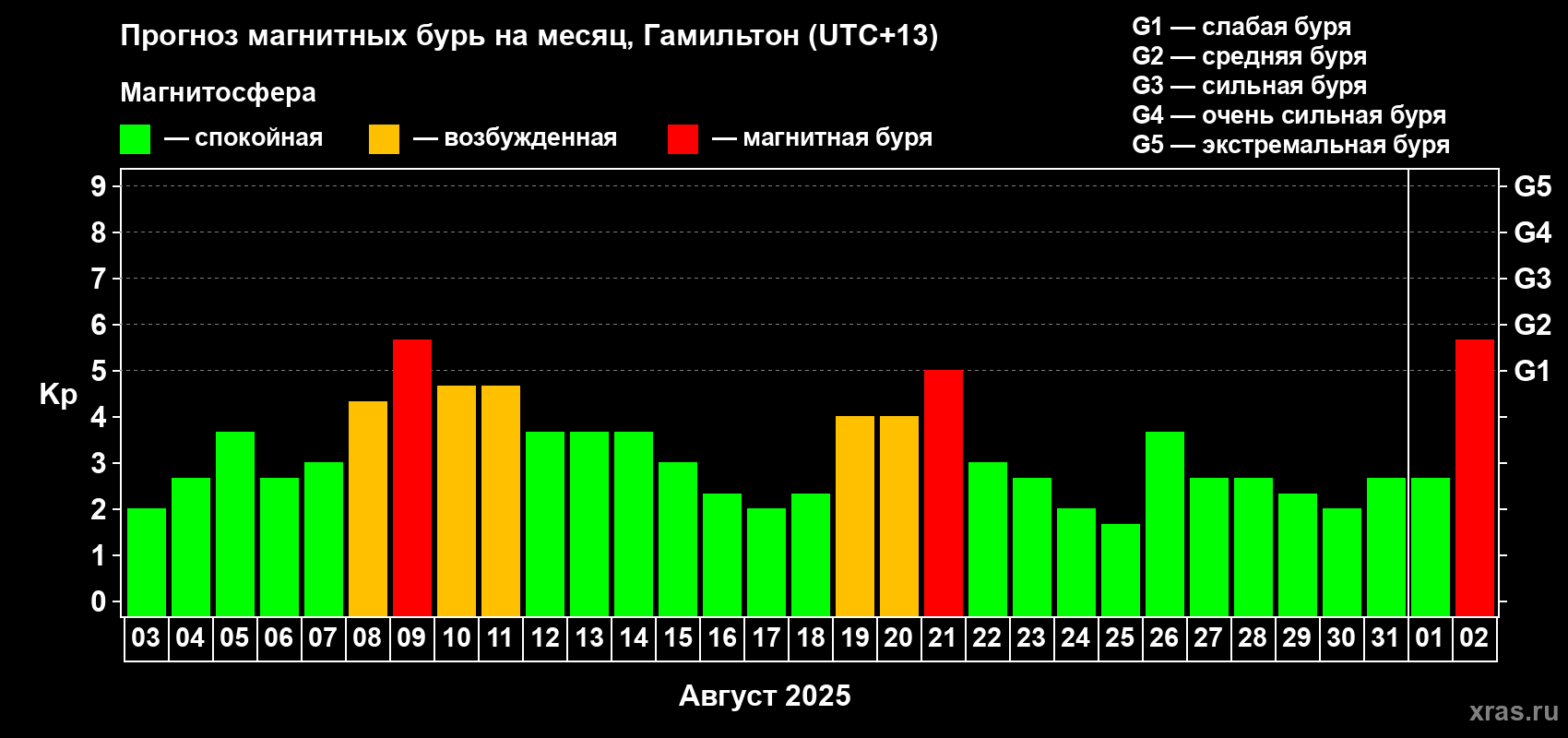 Прогноз максимального суточного геомагнитного индекса&nbsp;Kp на <b>1 месяц</b> (31 день) <b>с 03 августа по 02 сентября 2025 г</b>