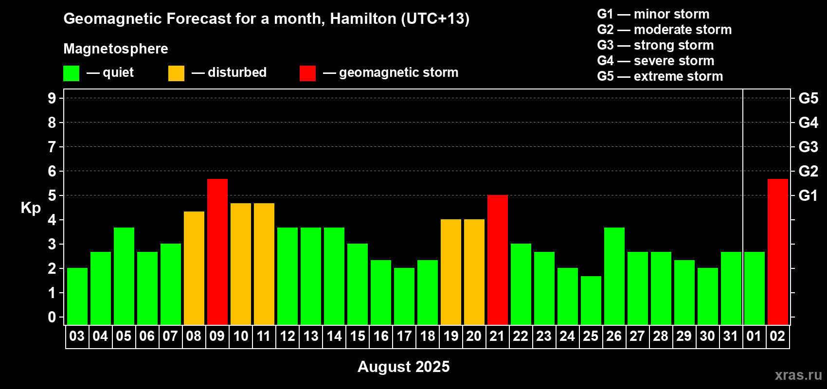 Forecast of the daily maximal value of geomagnetic index Kp for <b>1 month</b> (31 days) <b>from Aug 03, 2025 to Sep 02, 2025</b>