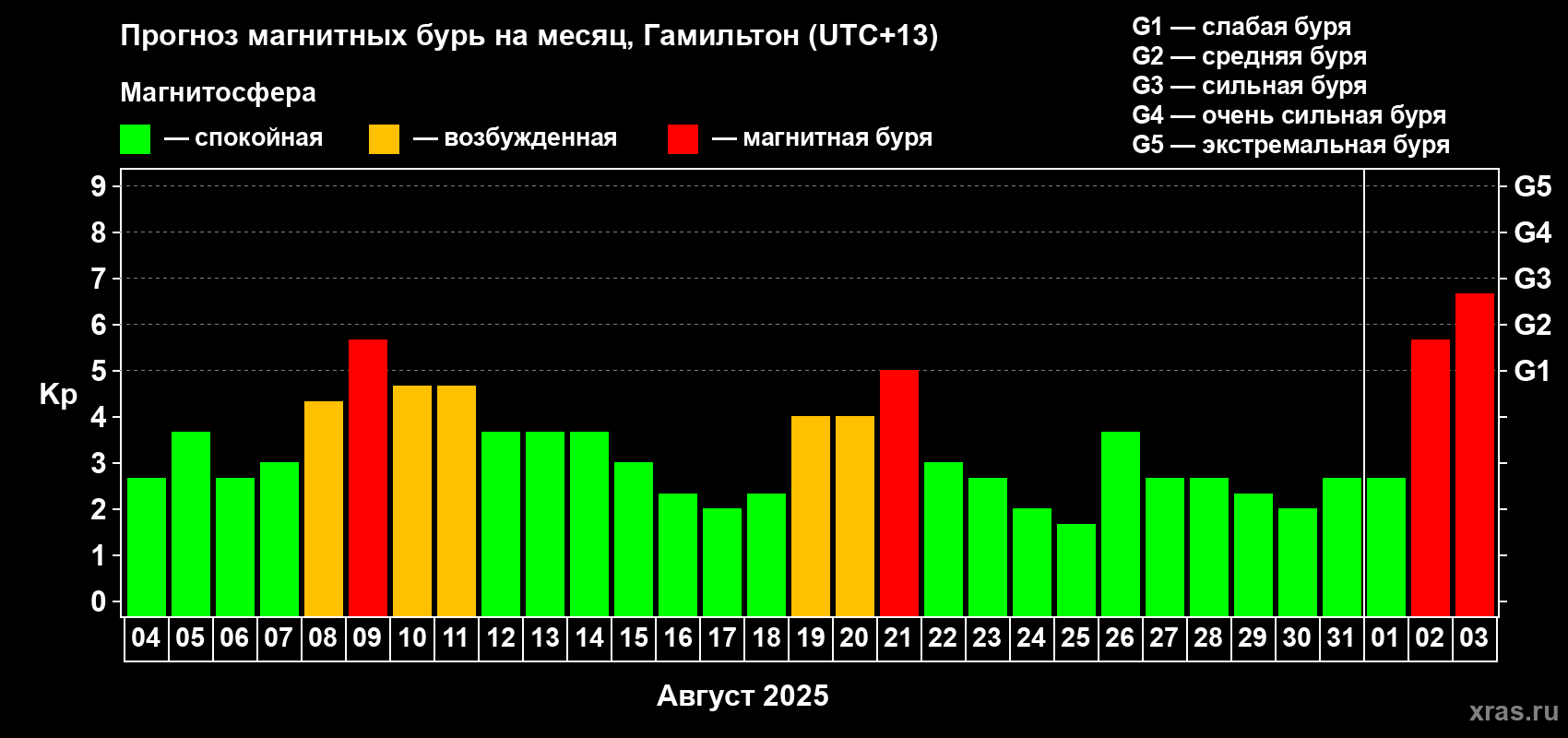 Прогноз максимального суточного геомагнитного индекса&nbsp;Kp на <b>1 месяц</b> (31 день) <b>с 04 августа по 03 сентября 2025 г</b>