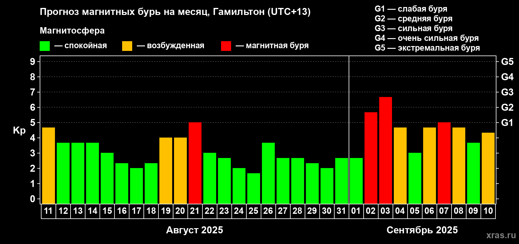 Прогноз максимального суточного геомагнитного индекса&nbsp;Kp на <b>1 месяц</b> (31 день) <b>с 11 августа по 10 сентября 2025 г</b>