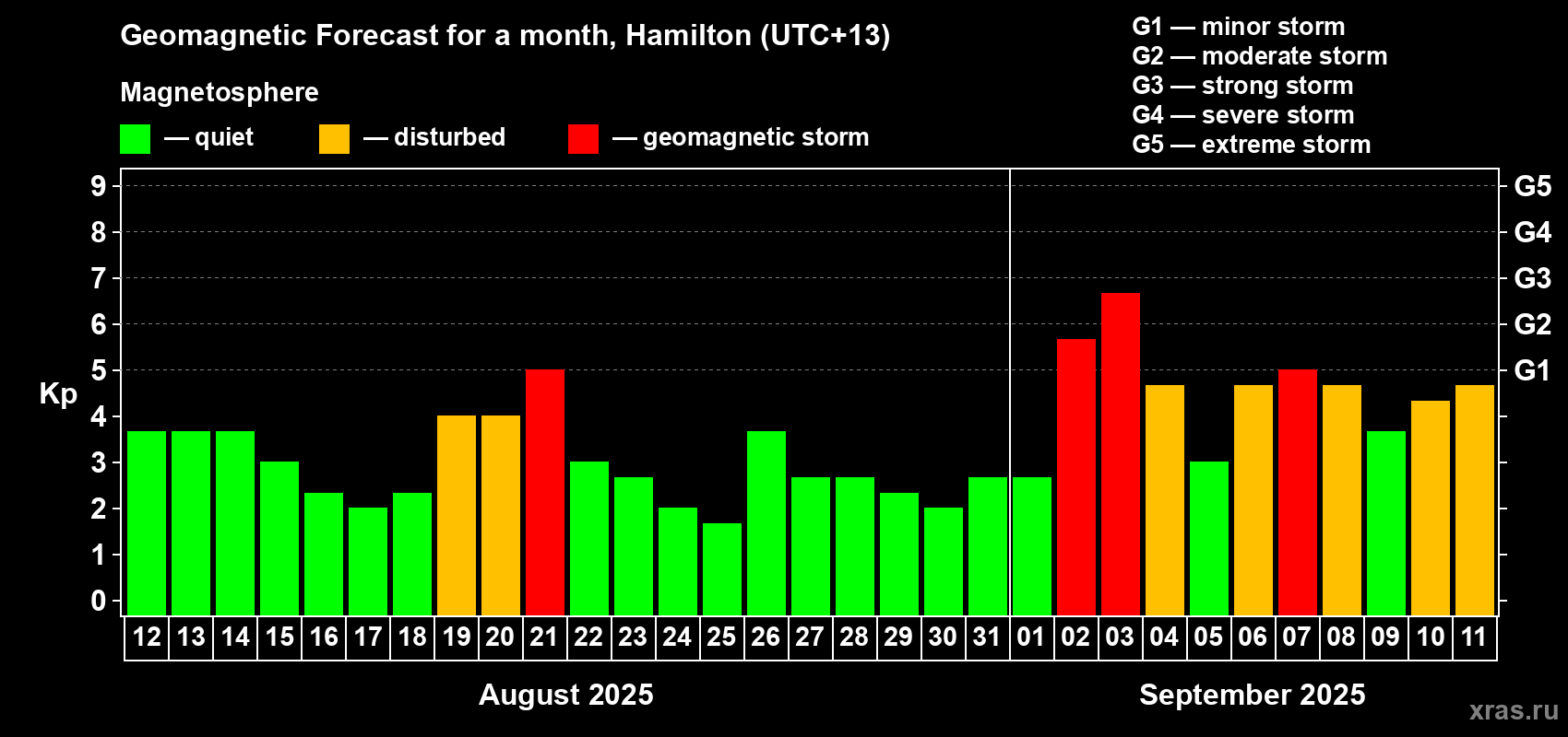 Forecast of the daily maximal value of geomagnetic index&nbsp;Kp for <b>1 month</b> (31 days) <b>from Aug 12, 2025 to Sep 11, 2025</b>