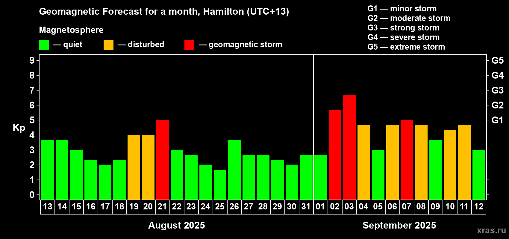 Forecast of the daily maximal value of geomagnetic index Kp for <b>1 month</b> (31 days) <b>from Aug 13, 2025 to Sep 12, 2025</b>