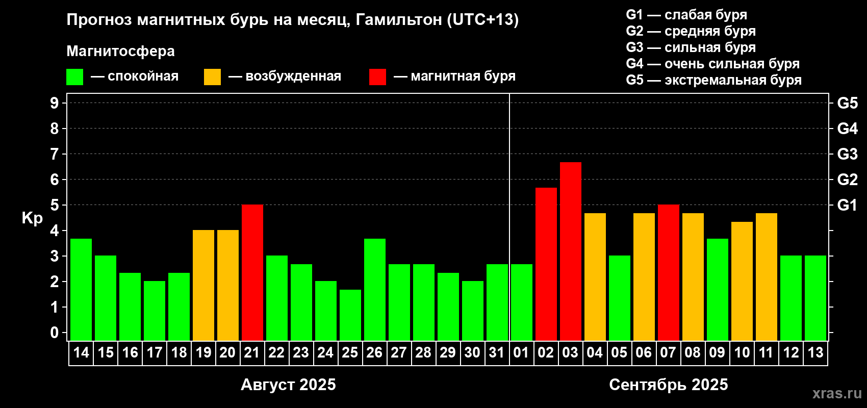 Прогноз максимального суточного геомагнитного индекса&nbsp;Kp на <b>1 месяц</b> (31 день) <b>с 14 августа по 13 сентября 2025 г</b>