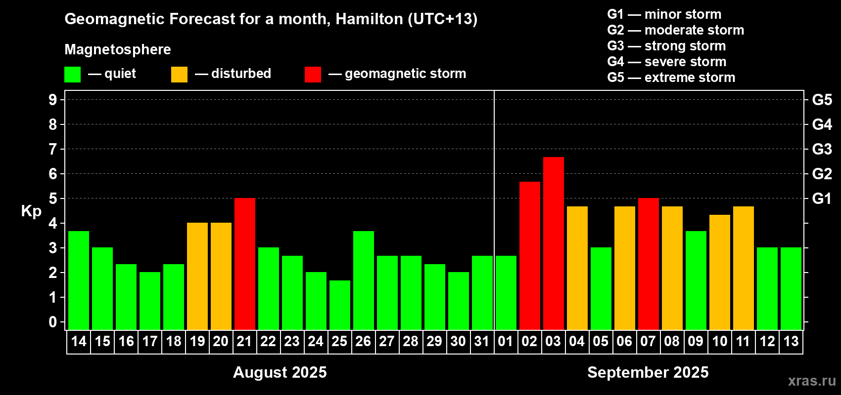 Forecast of the daily maximal value of geomagnetic index Kp for <b>1 month</b> (31 days) <b>from Aug 14, 2025 to Sep 13, 2025</b>