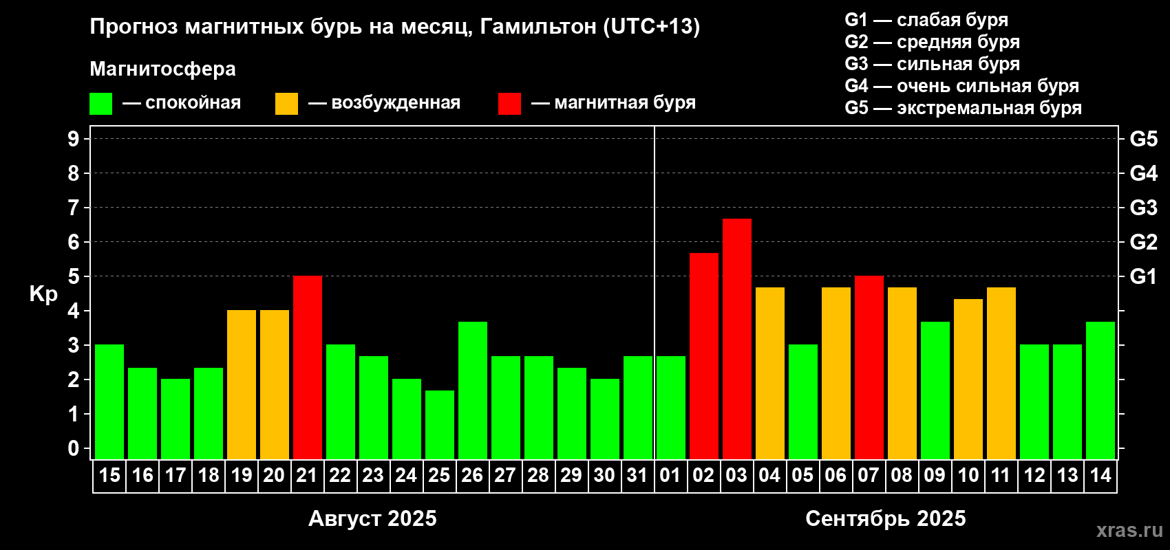 Прогноз максимального суточного геомагнитного индекса&nbsp;Kp на <b>1 месяц</b> (31 день) <b>с 15 августа по 14 сентября 2025 г</b>