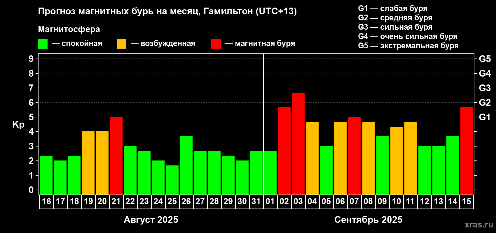 Прогноз максимального суточного геомагнитного индекса&nbsp;Kp на <b>1 месяц</b> (31 день) <b>с 16 августа по 15 сентября 2025 г</b>