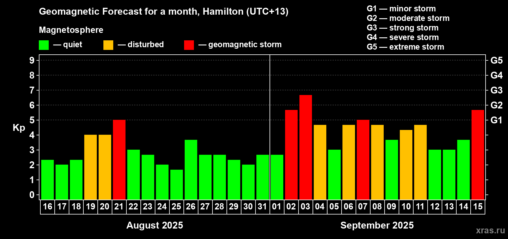 Forecast of the daily maximal value of geomagnetic index Kp for <b>1 month</b> (31 days) <b>from Aug 16, 2025 to Sep 15, 2025</b>