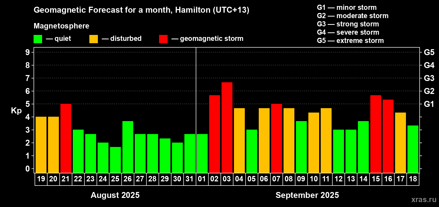 Forecast of the daily maximal value of geomagnetic index Kp for <b>1 month</b> (31 days) <b>from Aug 19, 2025 to Sep 18, 2025</b>