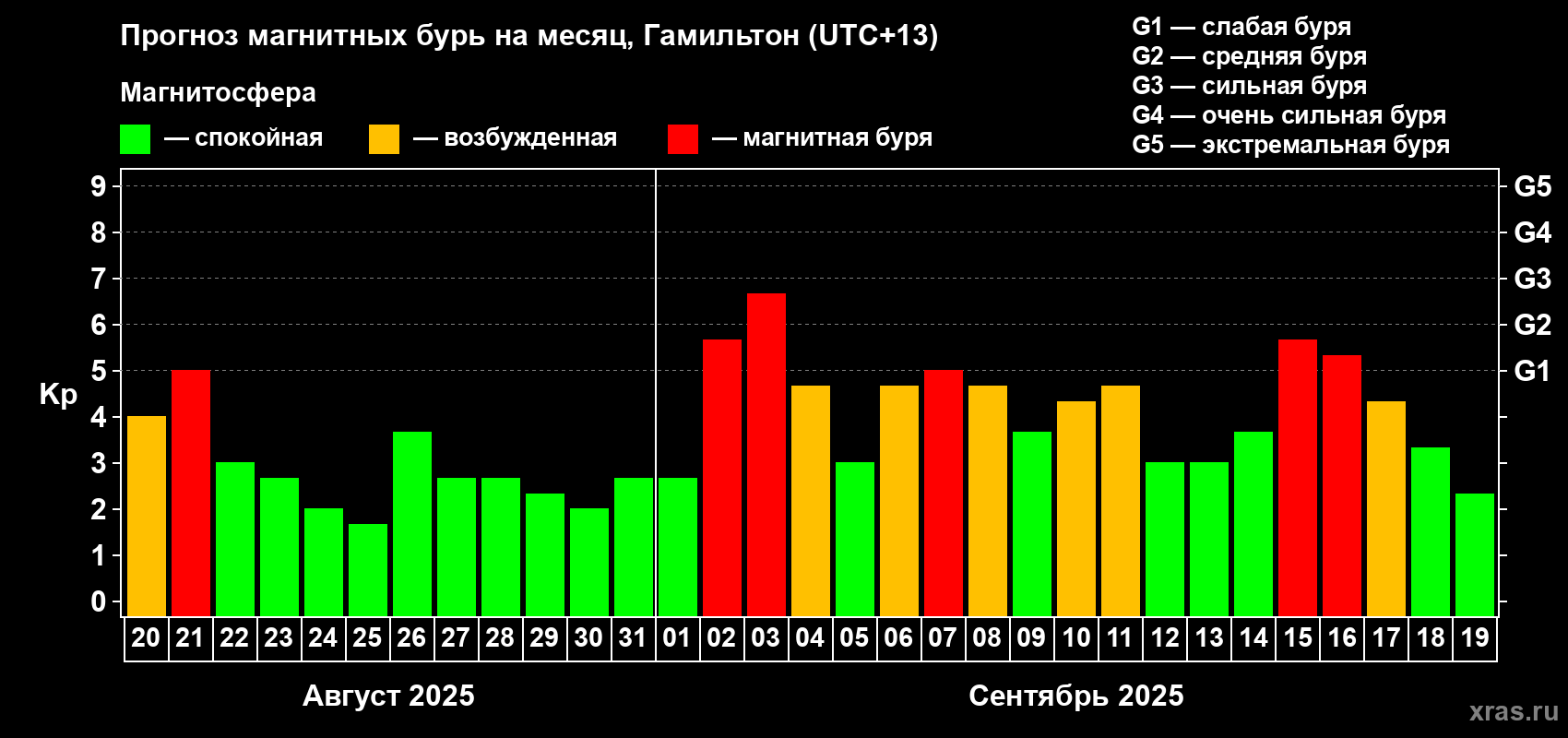 Прогноз максимального суточного геомагнитного индекса&nbsp;Kp на <b>1 месяц</b> (31 день) <b>с 20 августа по 19 сентября 2025 г</b>