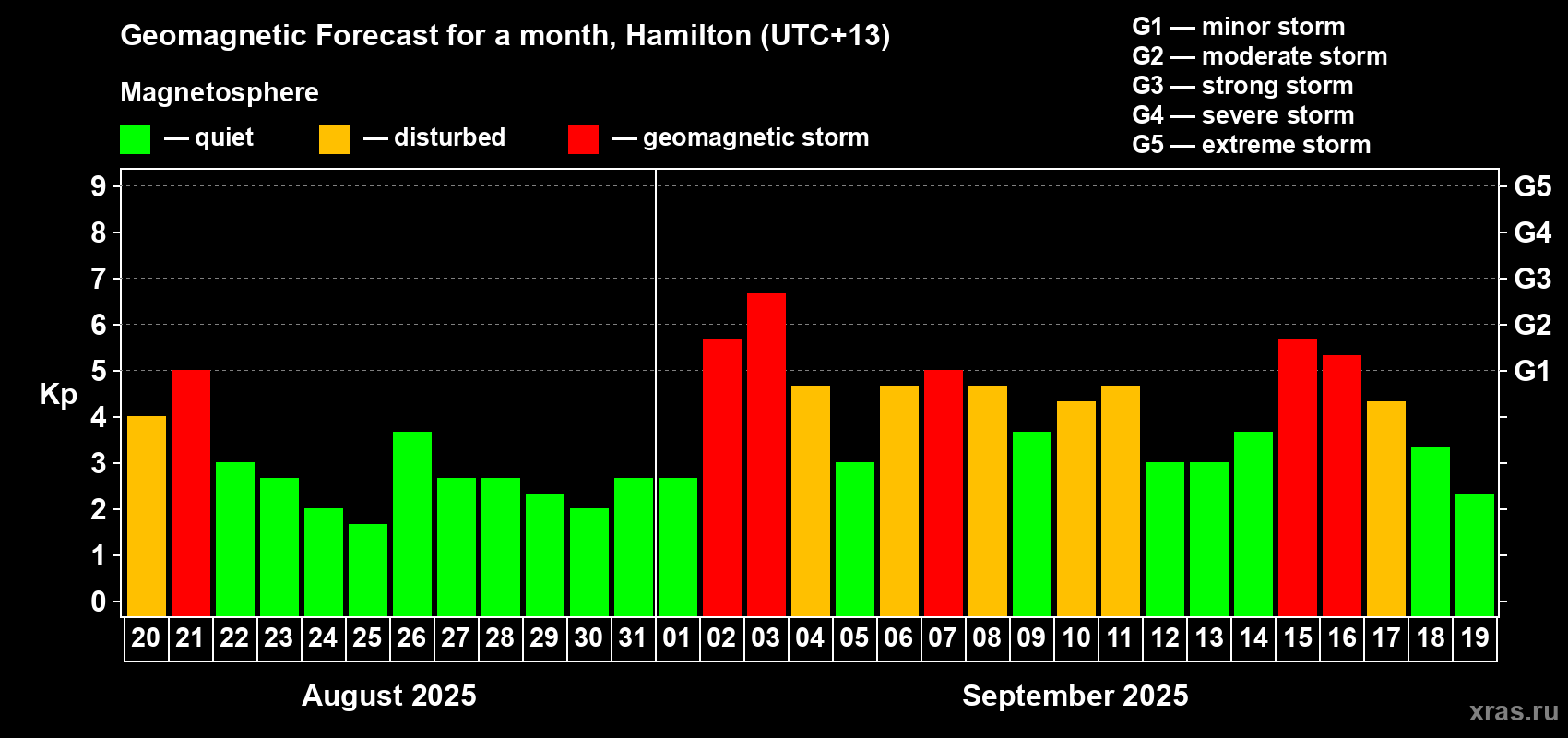 Forecast of the daily maximal value of geomagnetic index&nbsp;Kp for <b>1 month</b> (31 days) <b>from Aug 20, 2025 to Sep 19, 2025</b>