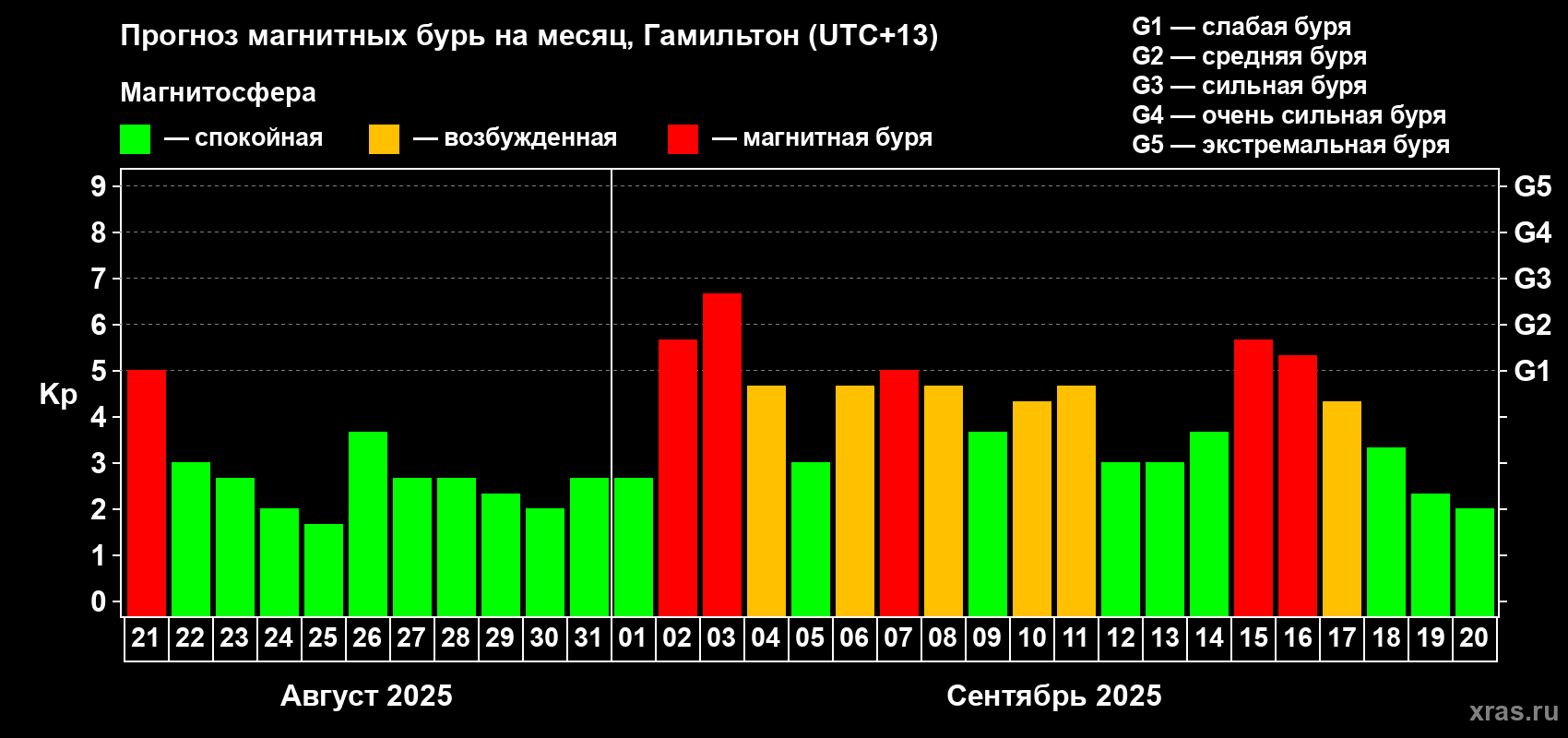 Прогноз максимального суточного геомагнитного индекса&nbsp;Kp на <b>1 месяц</b> (31 день) <b>с 21 августа по 20 сентября 2025 г</b>