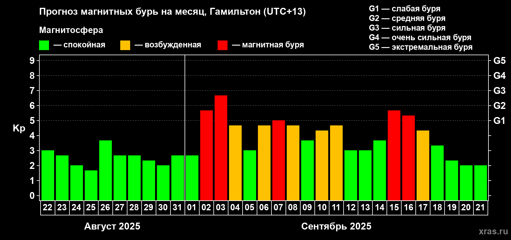 Прогноз максимального суточного геомагнитного индекса&nbsp;Kp на <b>1 месяц</b> (31 день) <b>с 22 августа по 21 сентября 2025 г</b>