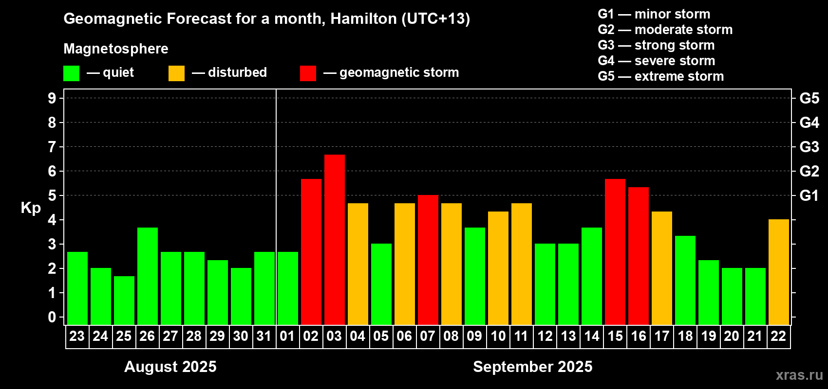Forecast of the daily maximal value of geomagnetic index Kp for <b>1 month</b> (31 days) <b>from Aug 23, 2025 to Sep 22, 2025</b>