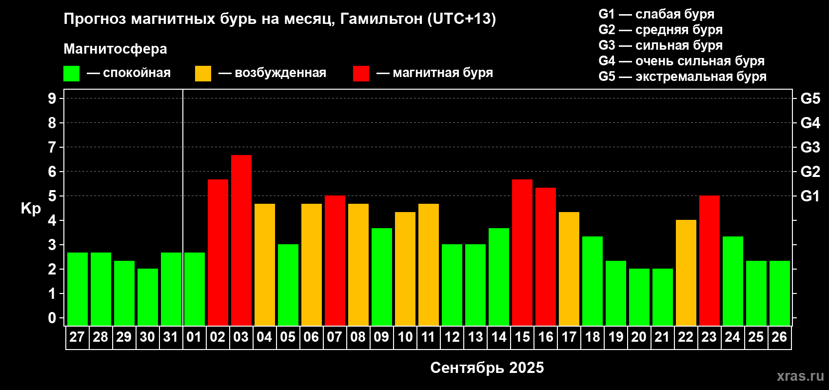 Прогноз максимального суточного геомагнитного индекса&nbsp;Kp на <b>1 месяц</b> (31 день) <b>с 27 августа по 26 сентября 2025 г</b>