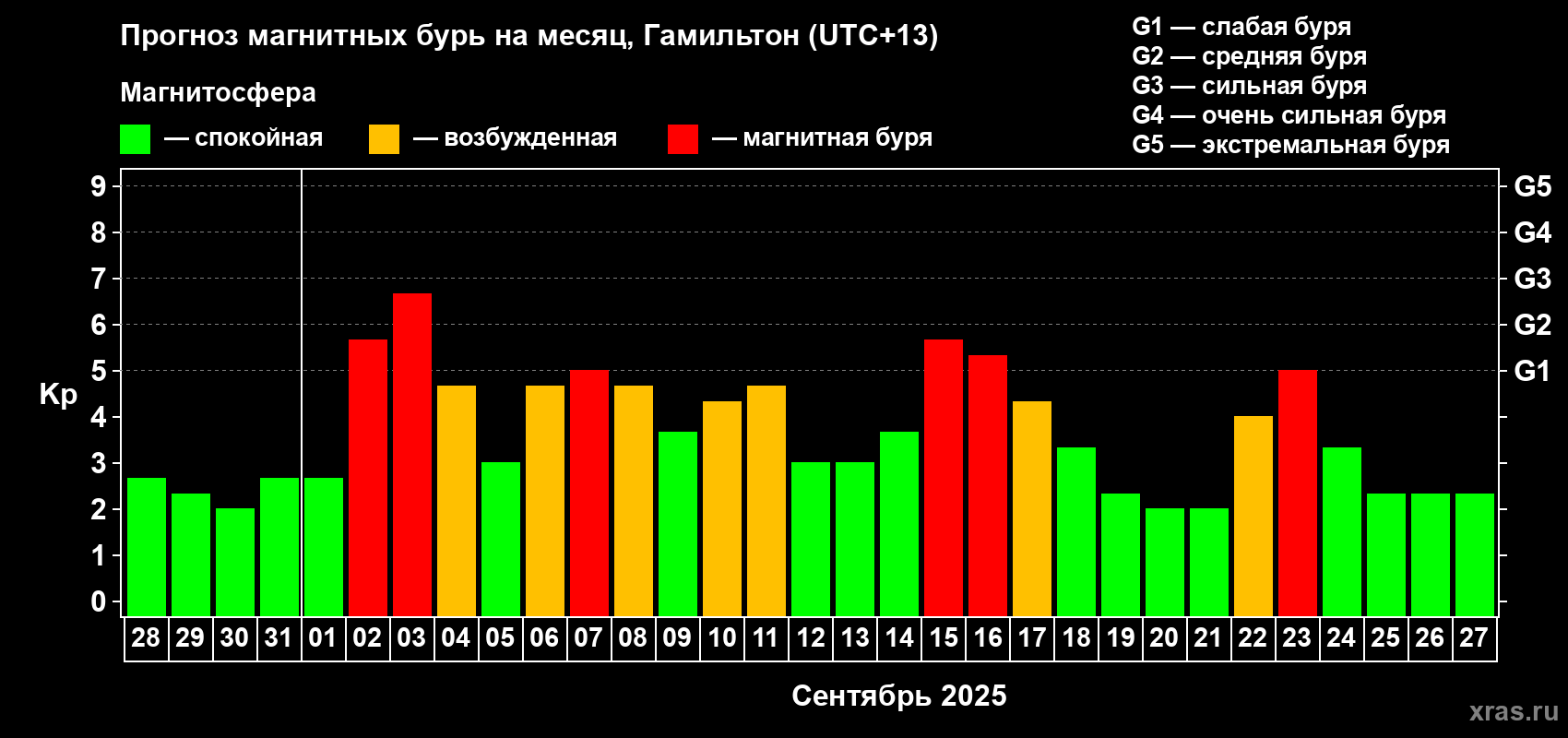 Прогноз максимального суточного геомагнитного индекса&nbsp;Kp на <b>1 месяц</b> (31 день) <b>с 28 августа по 27 сентября 2025 г</b>