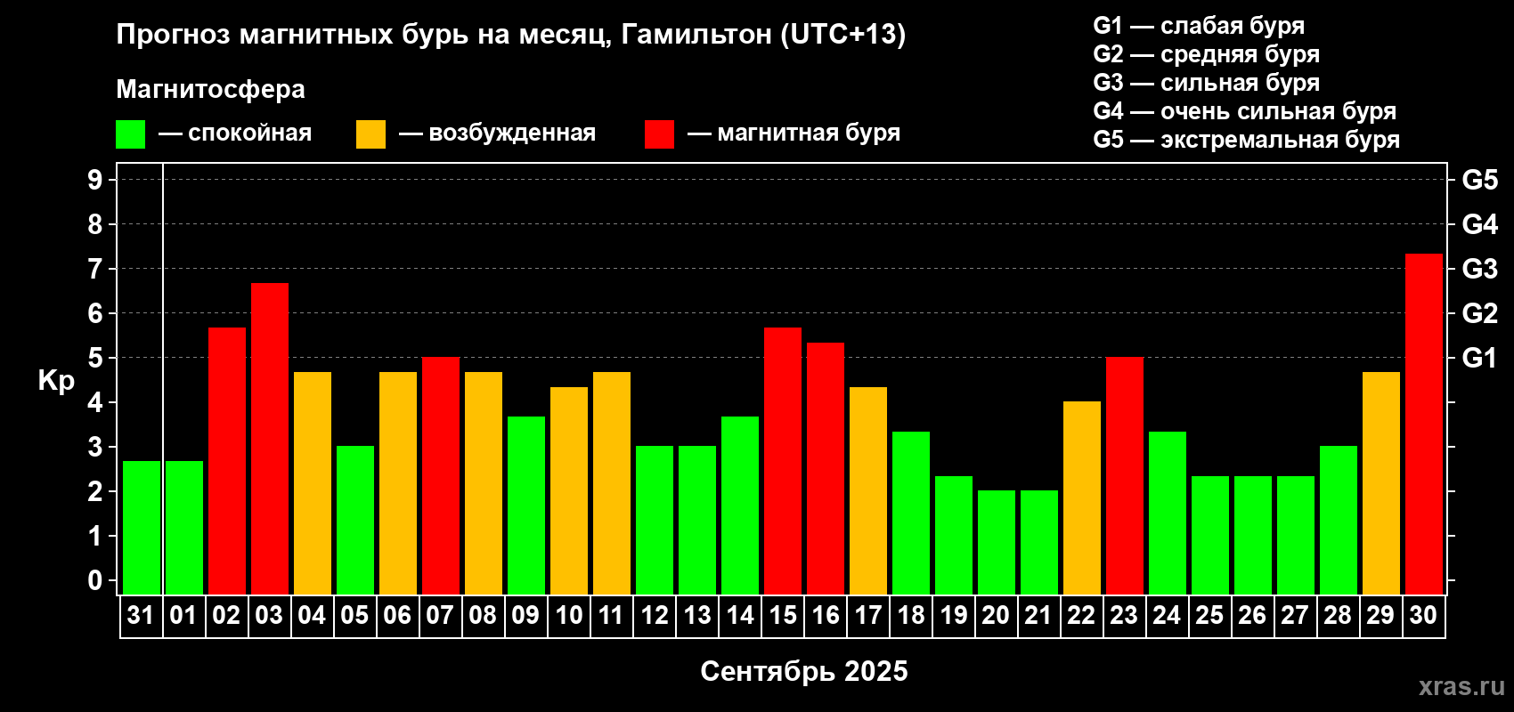 Прогноз максимального суточного геомагнитного индекса&nbsp;Kp на <b>1 месяц</b> (31 день) <b>с 31 августа по 30 сентября 2025 г</b>