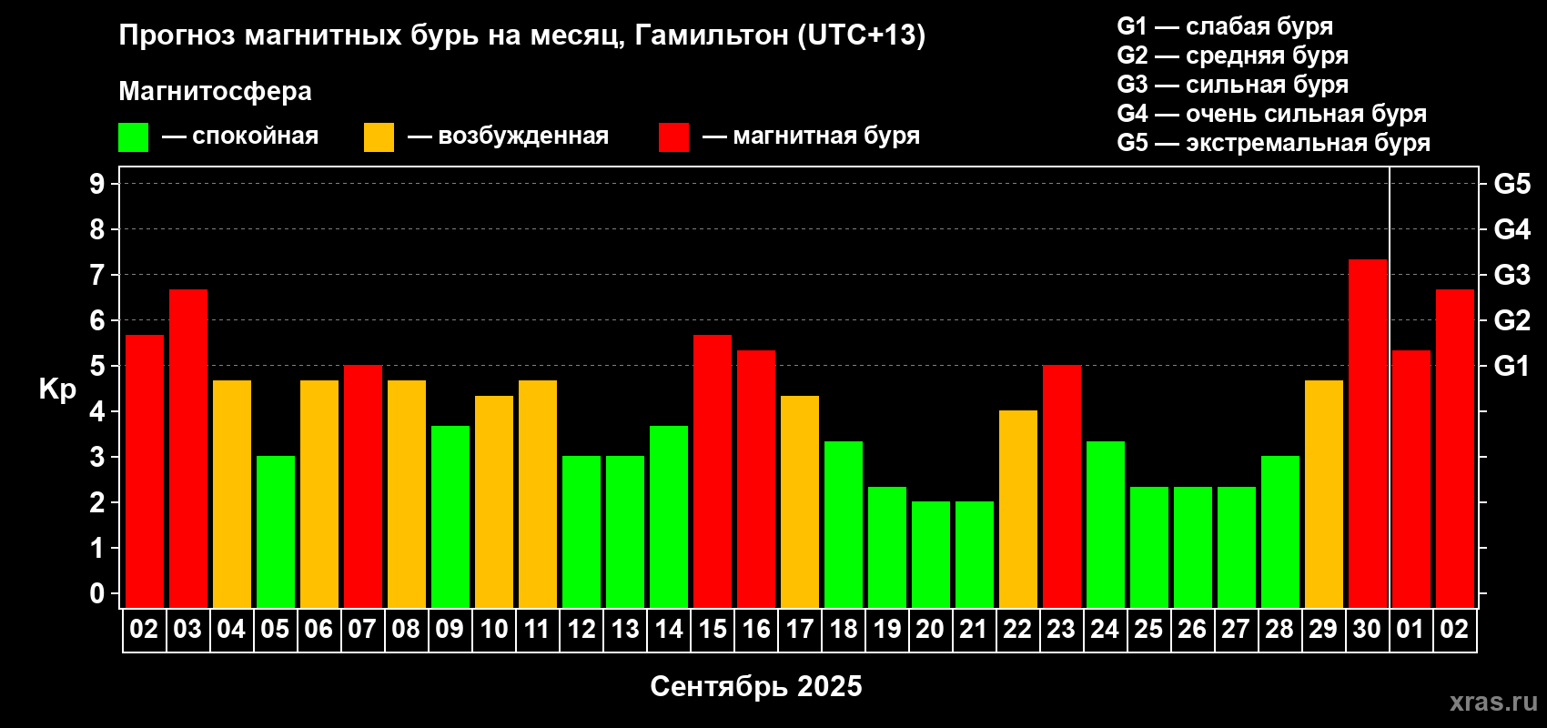 Прогноз максимального суточного геомагнитного индекса&nbsp;Kp на <b>1 месяц</b> (31 день) <b>с 02 сентября по 02 октября 2025 г</b>