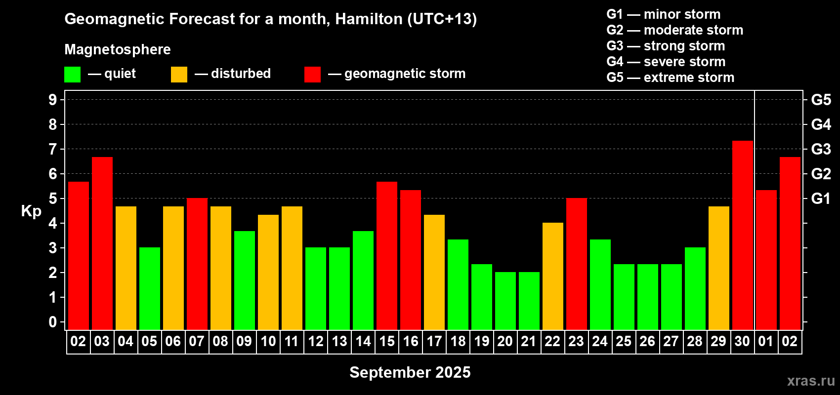 Forecast of the daily maximal value of geomagnetic index&nbsp;Kp for <b>1 month</b> (31 days) <b>from Sep 02, 2025 to Oct 02, 2025</b>