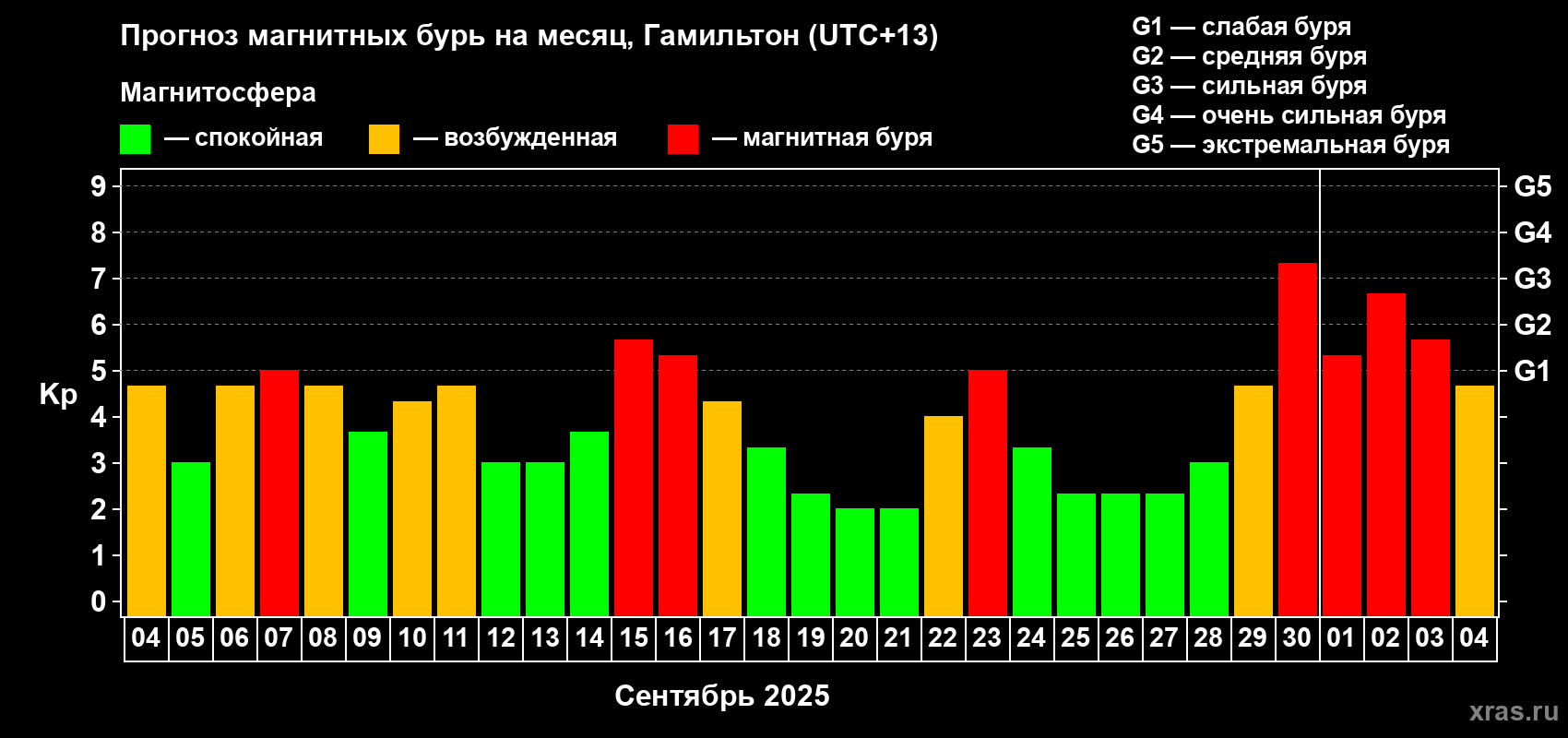 Прогноз максимального суточного геомагнитного индекса Kp на <b>1 месяц</b> (31 день) <b>с 04 сентября по 04 октября 2025 г</b>