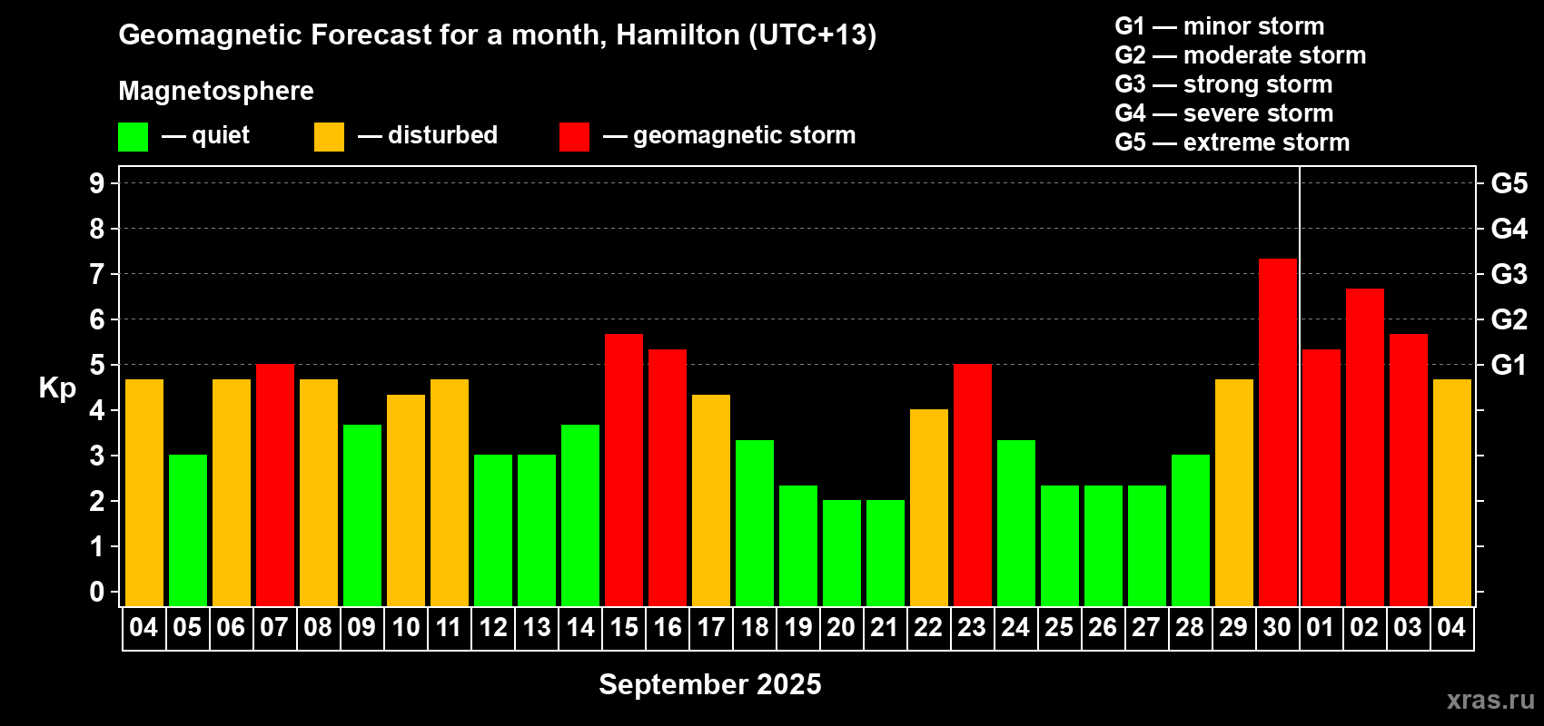 Forecast of the daily maximal value of geomagnetic index&nbsp;Kp for <b>1 month</b> (31 days) <b>from Sep 04, 2025 to Oct 04, 2025</b>