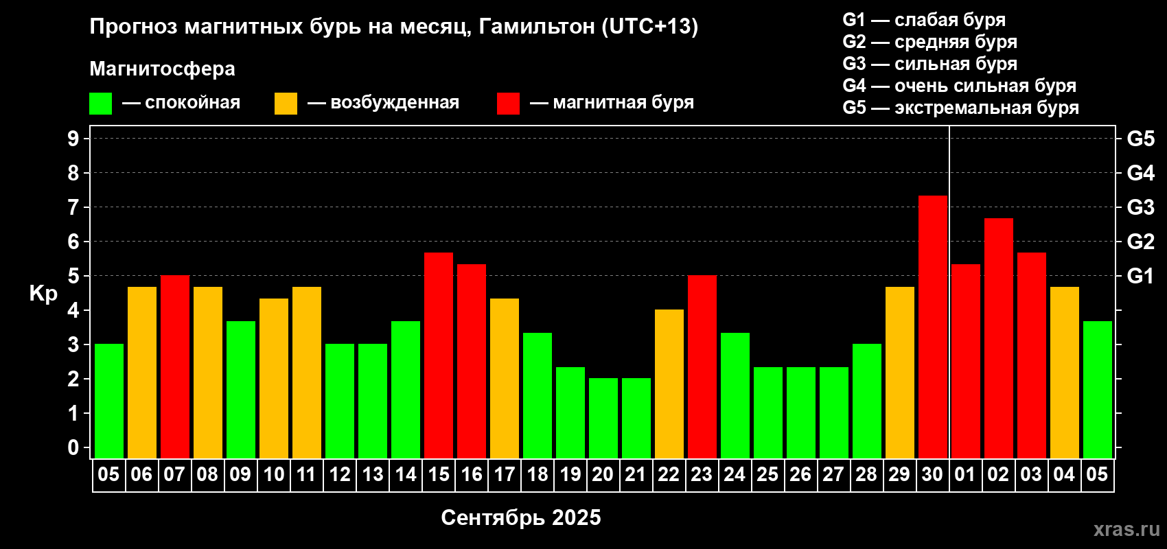 Прогноз максимального суточного геомагнитного индекса Kp на <b>1 месяц</b> (31 день) <b>с 05 сентября по 05 октября 2025 г</b>