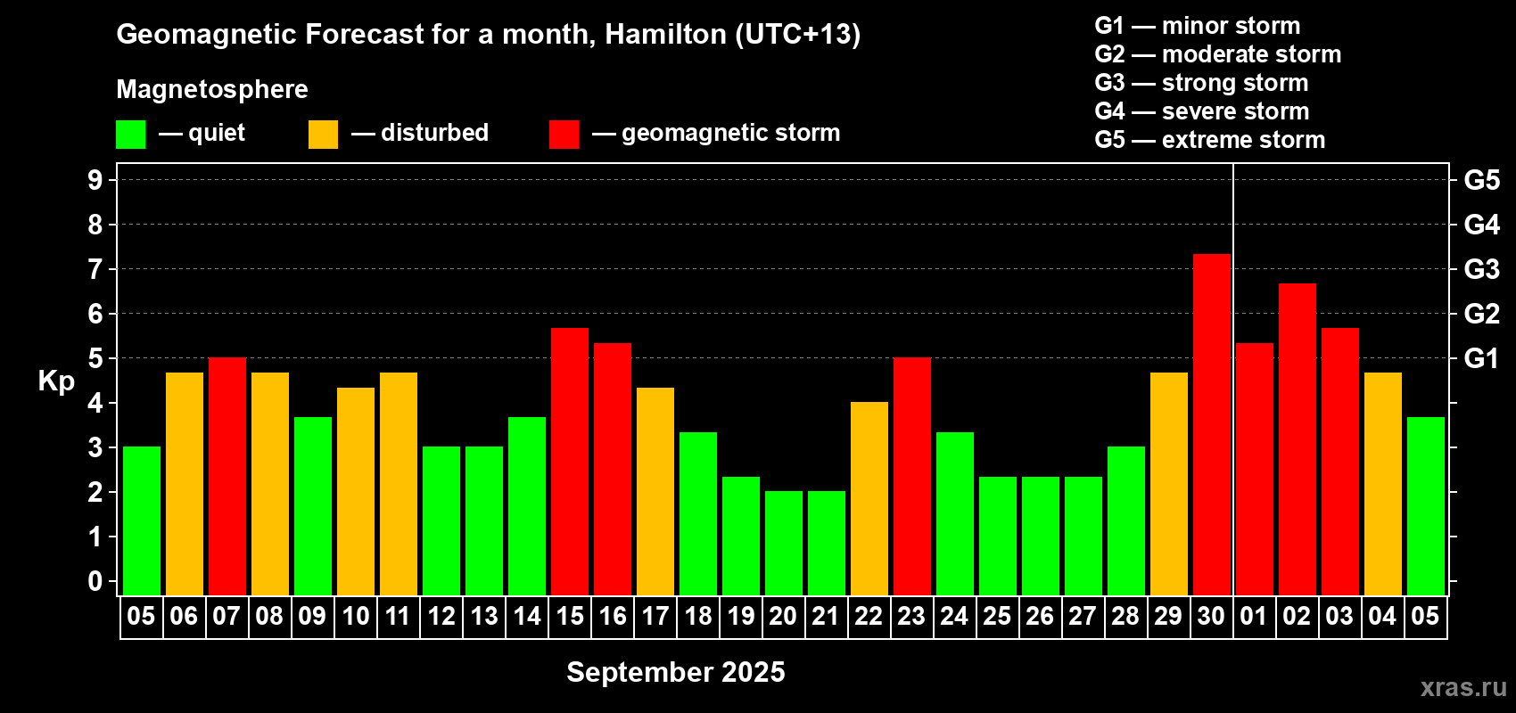 Forecast of the daily maximal value of geomagnetic index&nbsp;Kp for <b>1 month</b> (31 days) <b>from Sep 05, 2025 to Oct 05, 2025</b>