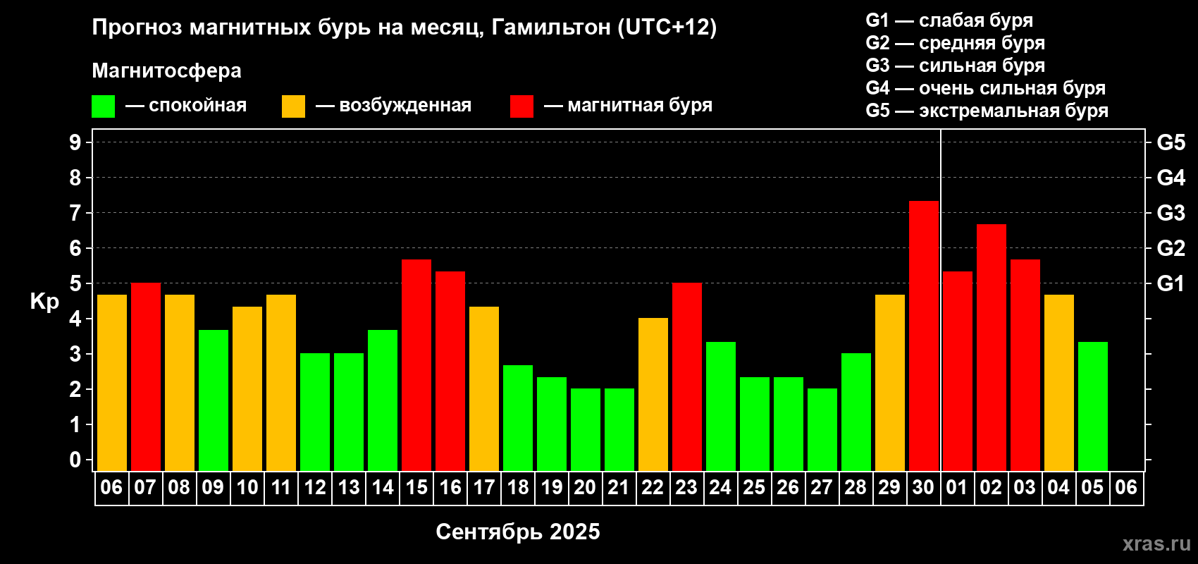 Прогноз максимального суточного геомагнитного индекса Kp на <b>1 месяц</b> (31 день) <b>с 06 сентября по 06 октября 2025 г</b>