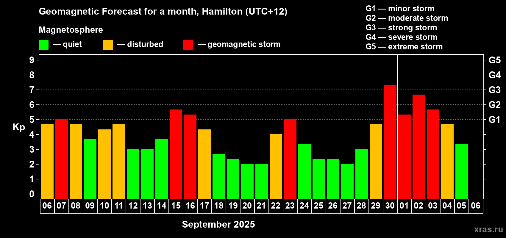 Forecast of the daily maximal value of geomagnetic index Kp for <b>1 month</b> (31 days) <b>from Sep 06, 2025 to Oct 06, 2025</b>