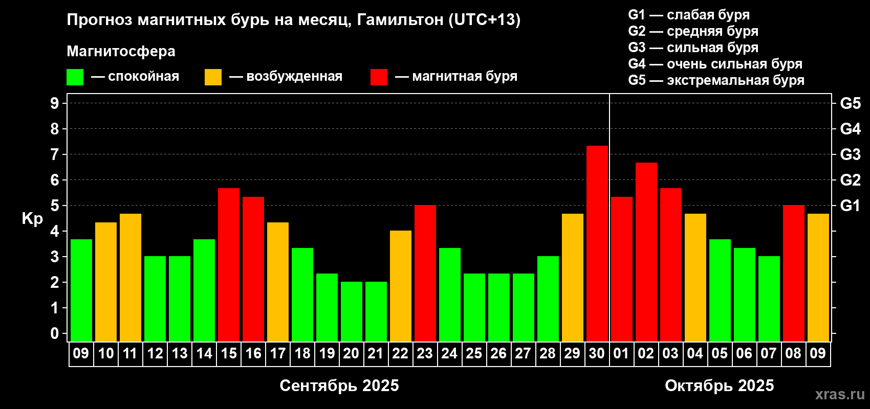 Прогноз максимального суточного геомагнитного индекса&nbsp;Kp на <b>1 месяц</b> (31 день) <b>с 09 сентября по 09 октября 2025 г</b>