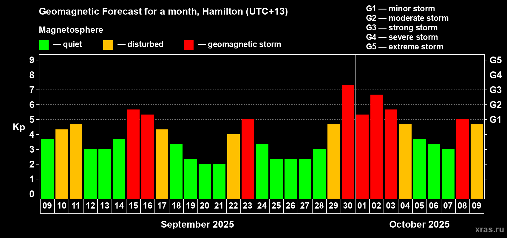 Forecast of the daily maximal value of geomagnetic index&nbsp;Kp for <b>1 month</b> (31 days) <b>from Sep 09, 2025 to Oct 09, 2025</b>