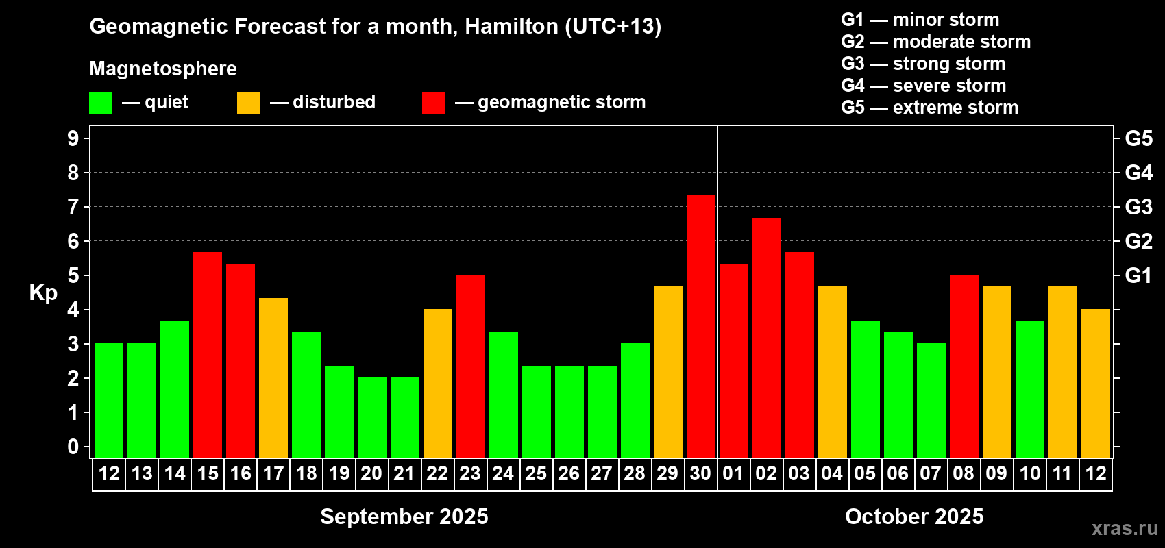 Forecast of the daily maximal value of geomagnetic index&nbsp;Kp for <b>1 month</b> (31 days) <b>from Sep 12, 2025 to Oct 12, 2025</b>