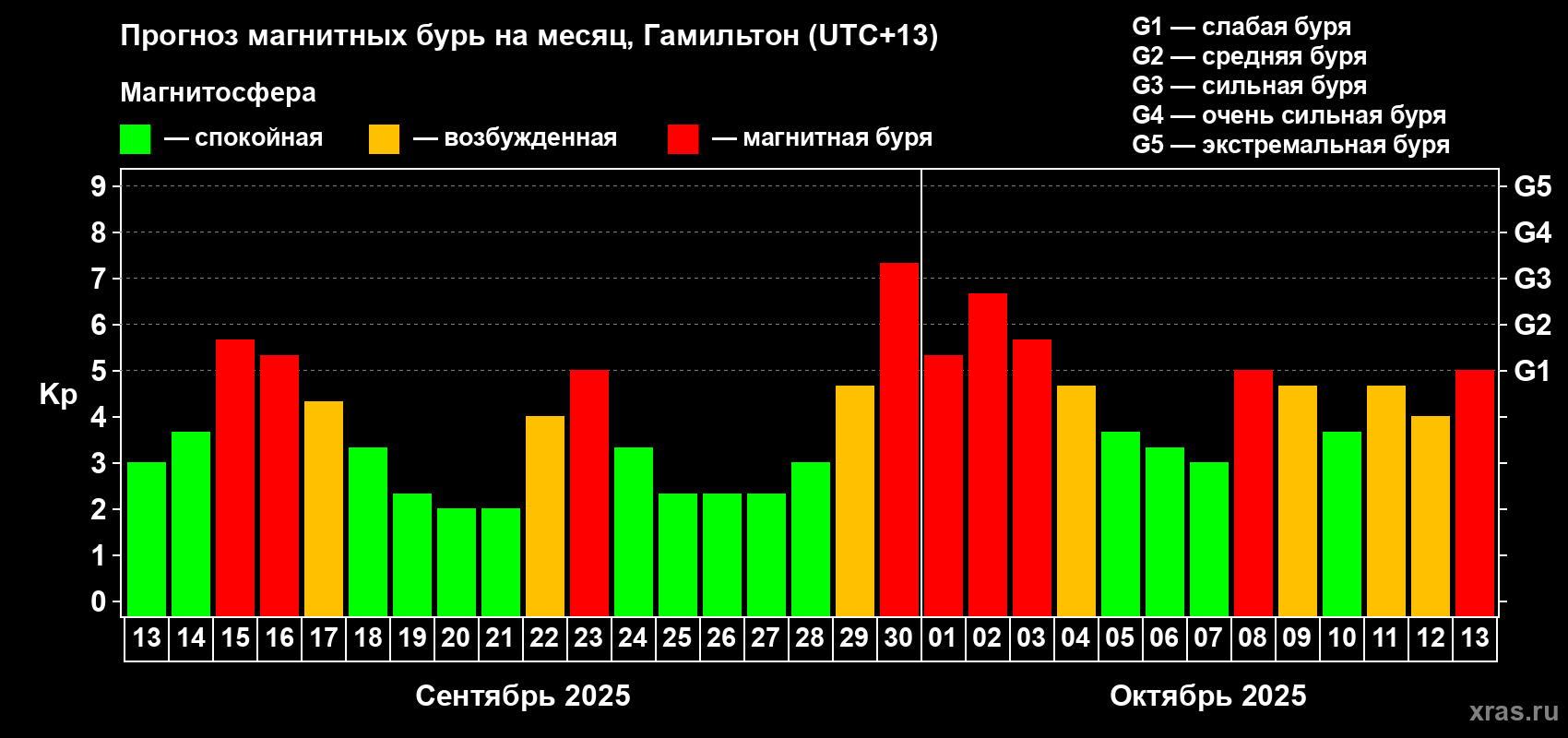 Прогноз максимального суточного геомагнитного индекса&nbsp;Kp на <b>1 месяц</b> (31 день) <b>с 13 сентября по 13 октября 2025 г</b>