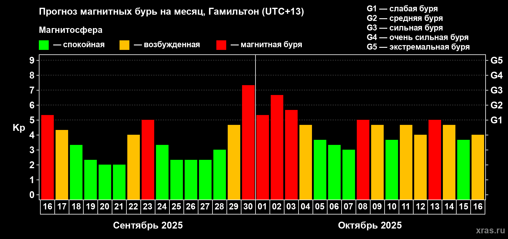Прогноз максимального суточного геомагнитного индекса&nbsp;Kp на <b>1 месяц</b> (31 день) <b>с 16 сентября по 16 октября 2025 г</b>