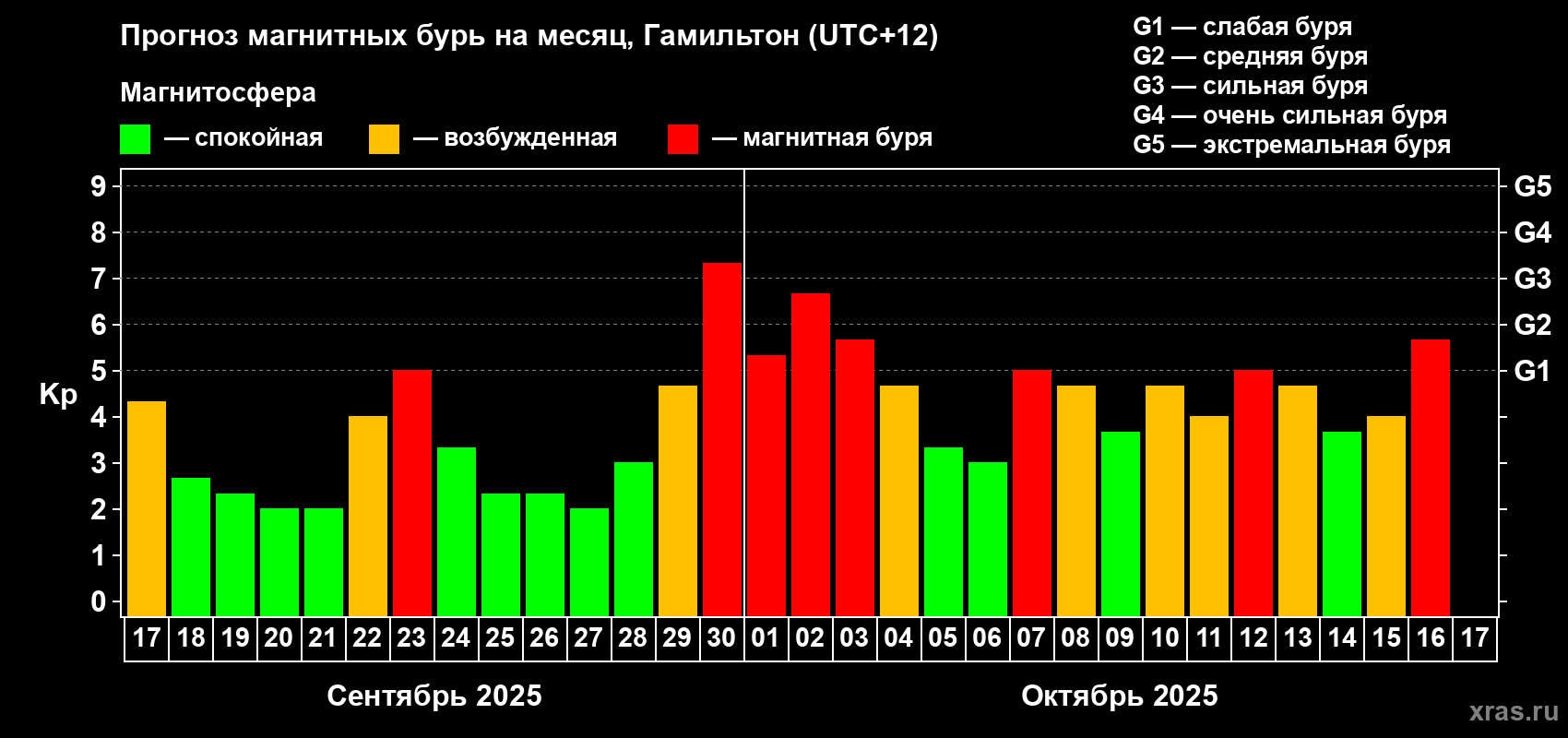 Прогноз максимального суточного геомагнитного индекса Kp на <b>1 месяц</b> (31 день) <b>с 17 сентября по 17 октября 2025 г</b>