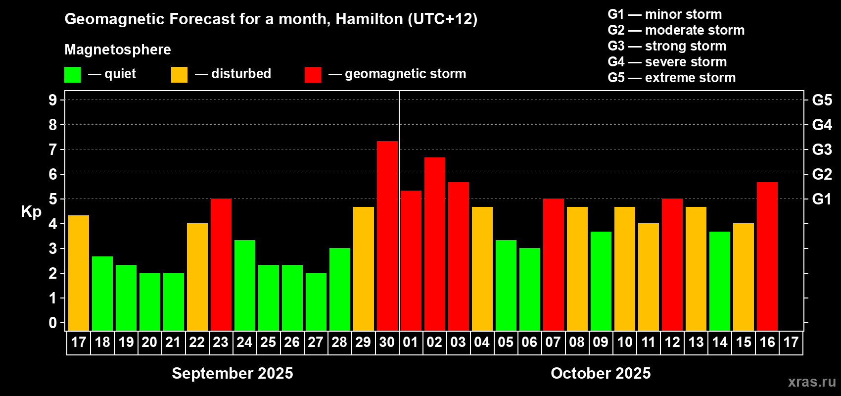 Forecast of the daily maximal value of geomagnetic index&nbsp;Kp for <b>1 month</b> (31 days) <b>from Sep 17, 2025 to Oct 17, 2025</b>