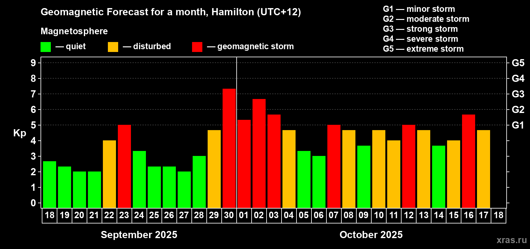 Forecast of the daily maximal value of geomagnetic index&nbsp;Kp for <b>1 month</b> (31 days) <b>from Sep 18, 2025 to Oct 18, 2025</b>