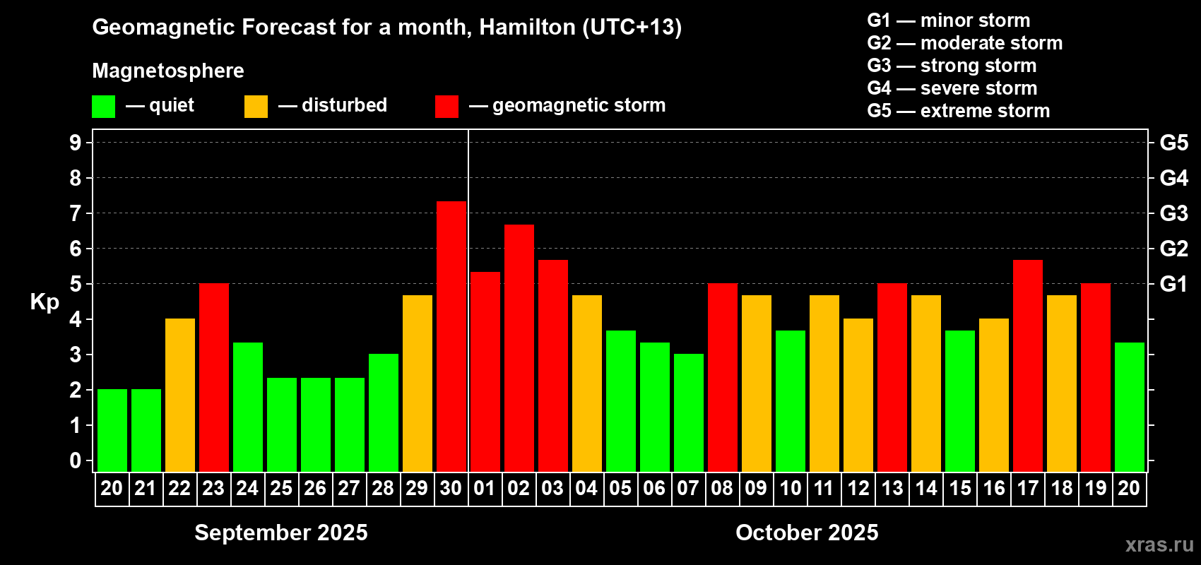 Forecast of the daily maximal value of geomagnetic index&nbsp;Kp for <b>1 month</b> (31 days) <b>from Sep 20, 2025 to Oct 20, 2025</b>