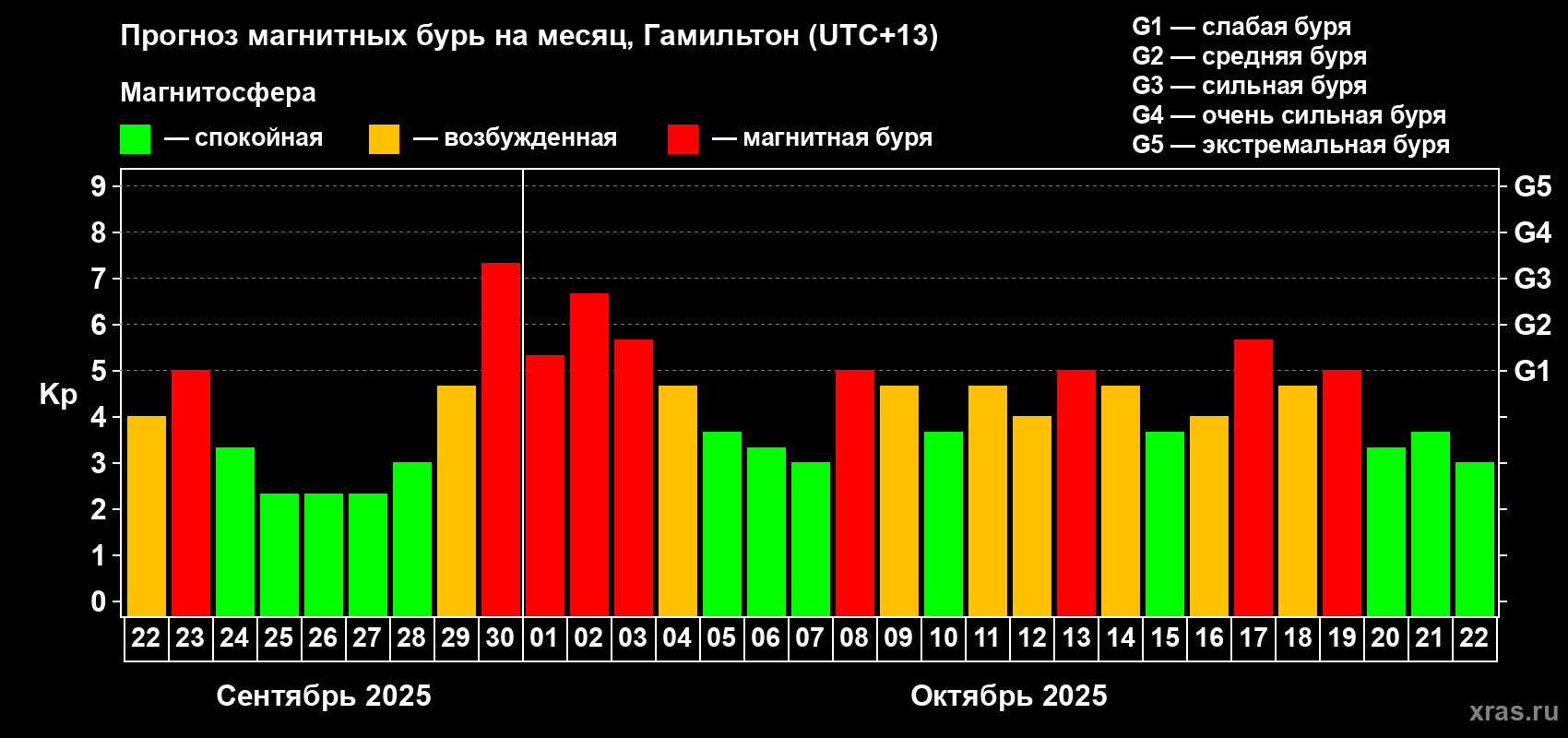 Прогноз максимального суточного геомагнитного индекса&nbsp;Kp на <b>1 месяц</b> (31 день) <b>с 22 сентября по 22 октября 2025 г</b>