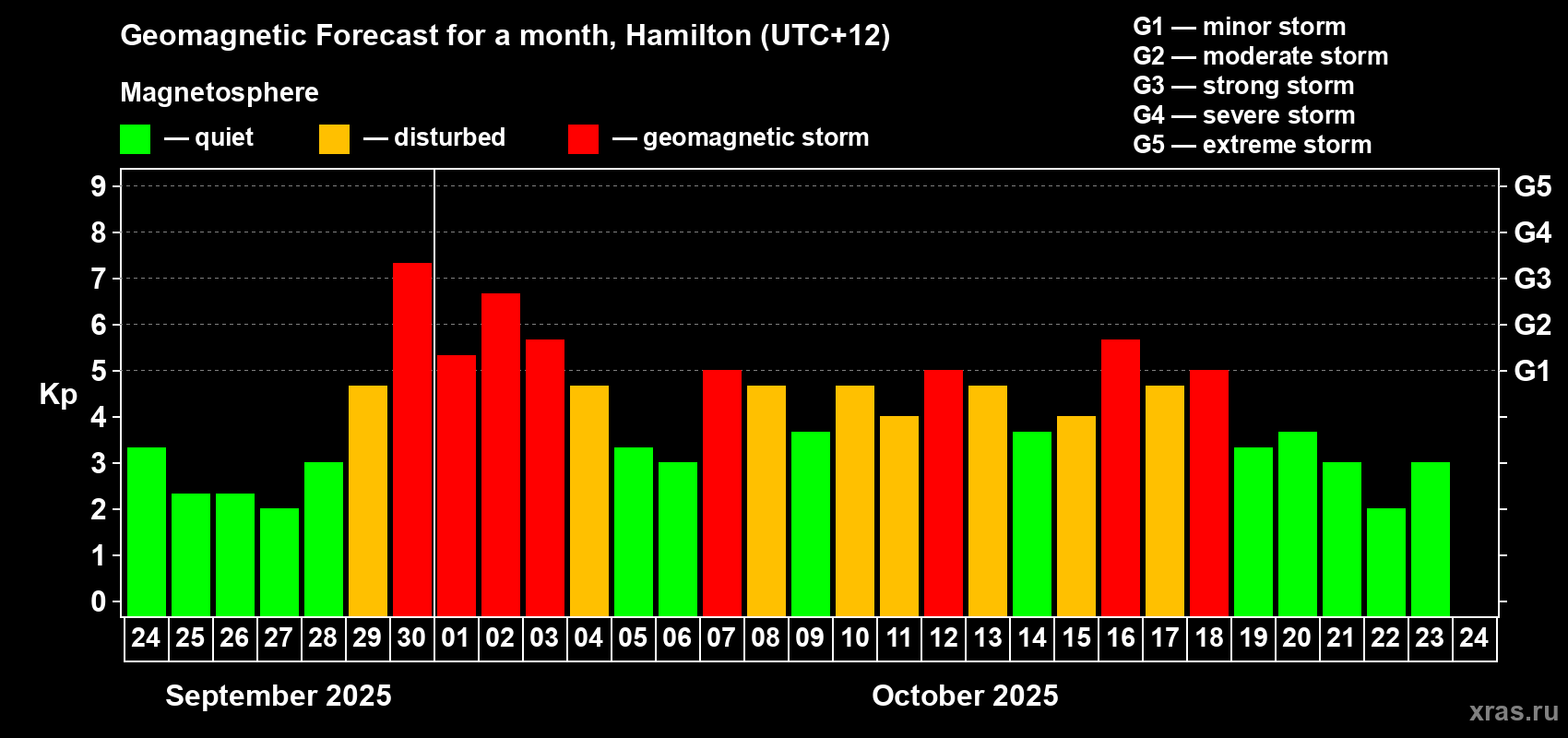 Forecast of the daily maximal value of geomagnetic index&nbsp;Kp for <b>1 month</b> (31 days) <b>from Sep 24, 2025 to Oct 24, 2025</b>