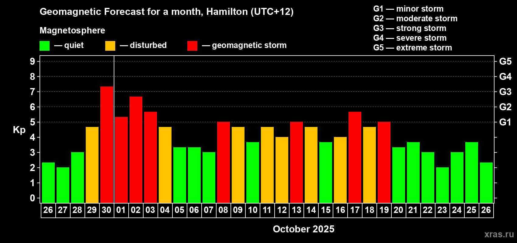 Forecast of the daily maximal value of geomagnetic index&nbsp;Kp for <b>1 month</b> (31 days) <b>from Sep 26, 2025 to Oct 26, 2025</b>