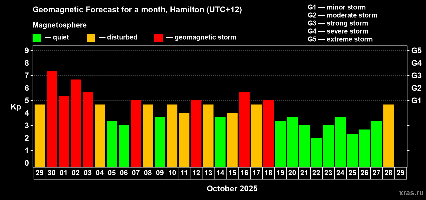 Forecast of the daily maximal value of geomagnetic index&nbsp;Kp for <b>1 month</b> (31 days) <b>from Sep 29, 2025 to Oct 29, 2025</b>